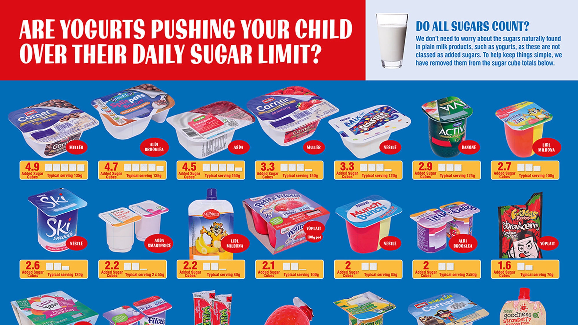 Some Yoghurts Contain Almost All Of A Child S Recommended Daily Sugar Intake Heraldscotland